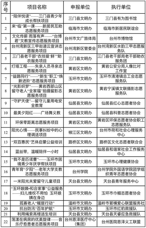 金獎花落誰家？臺州第二屆新時代文明實踐志愿服務項目大賽圓滿收官，彰顯項目策劃與公關服務新價值