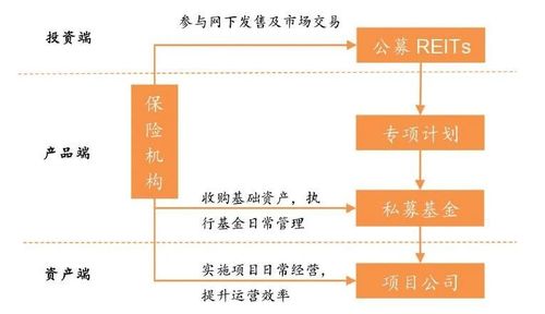 保險資管獲準跨界展業 提升ABS與REITs服務，助推實體經濟高質量發展